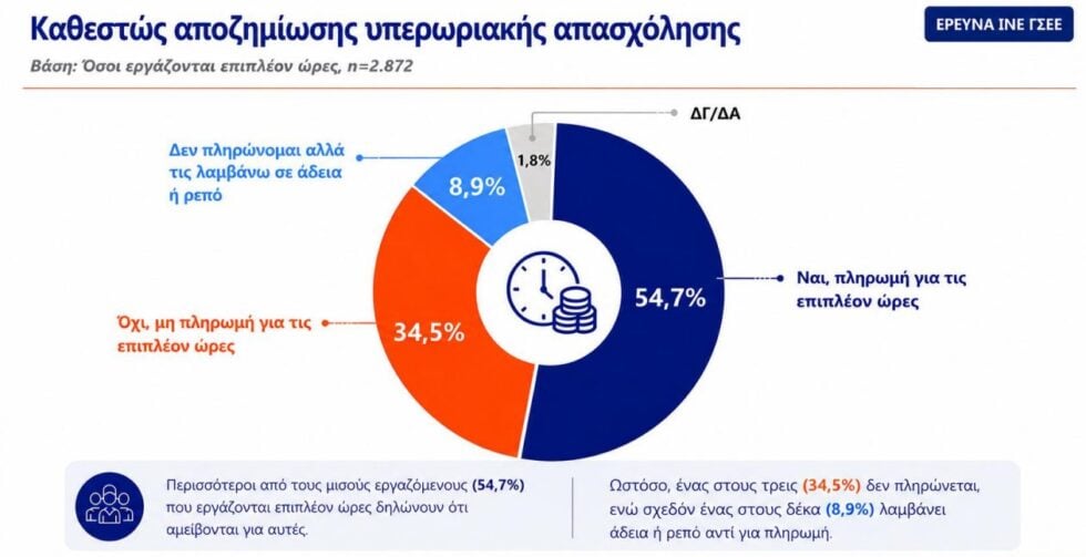 Έρευνα ΙΝΕ ΓΣΕΕ: Ένας στους τρεις εργαζομένους δεν πληρώνεται για τις υπερωρίες, μεγάλη η εργασιακή καταπόνηση