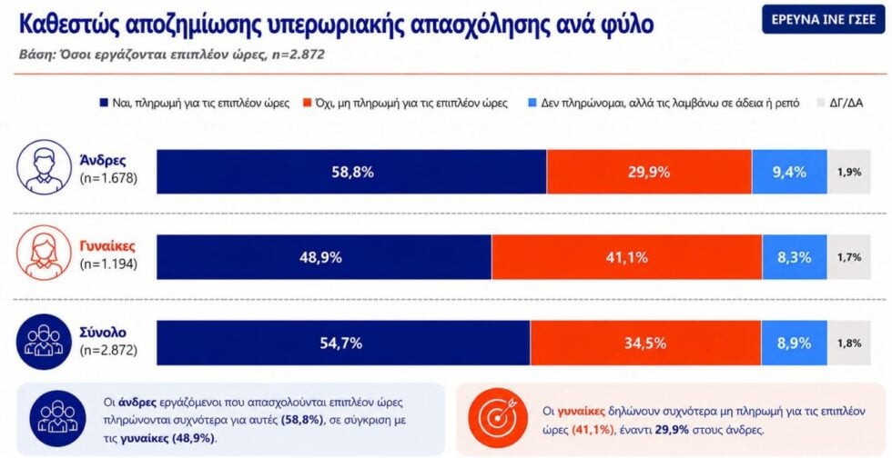 Έρευνα ΙΝΕ ΓΣΕΕ: Ένας στους τρεις εργαζομένους δεν πληρώνεται για τις υπερωρίες, μεγάλη η εργασιακή καταπόνηση