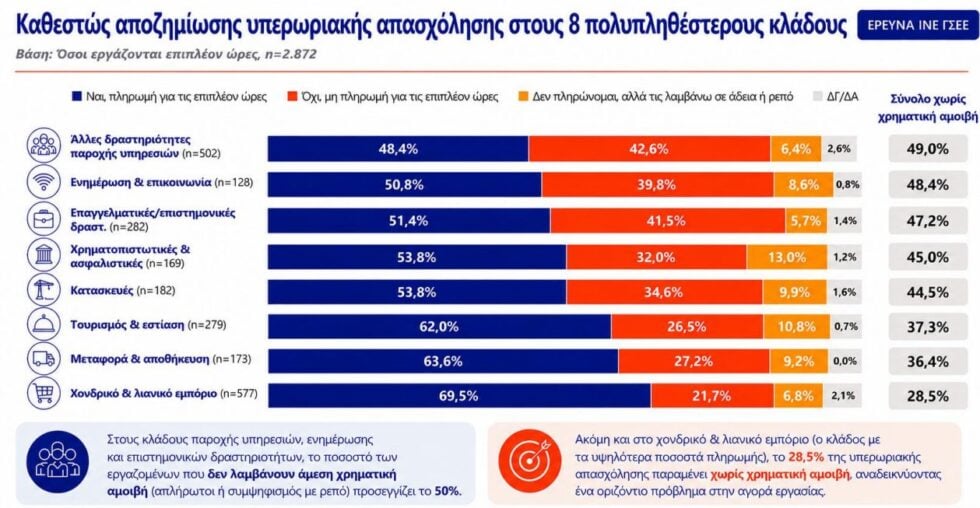Έρευνα ΙΝΕ ΓΣΕΕ: Ένας στους τρεις εργαζομένους δεν πληρώνεται για τις υπερωρίες, μεγάλη η εργασιακή καταπόνηση