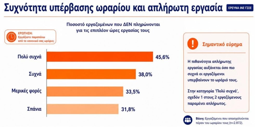 Έρευνα ΙΝΕ ΓΣΕΕ: Ένας στους τρεις εργαζομένους δεν πληρώνεται για τις υπερωρίες, μεγάλη η εργασιακή καταπόνηση