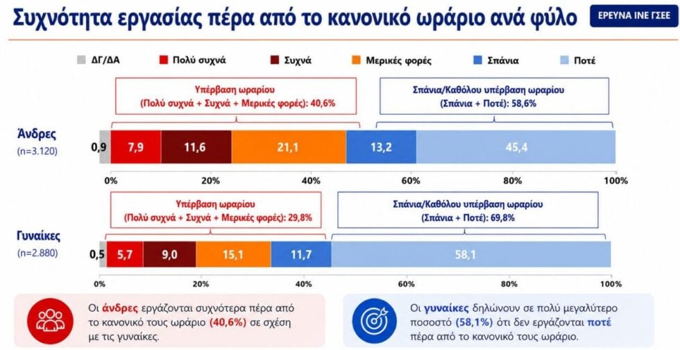 Έρευνα ΙΝΕ ΓΣΕΕ: Ένας στους τρεις εργαζομένους δεν πληρώνεται για τις υπερωρίες, μεγάλη η εργασιακή καταπόνηση