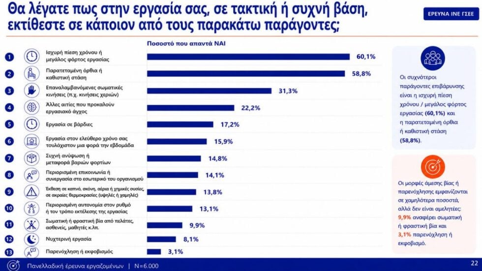 Έρευνα ΙΝΕ ΓΣΕΕ: Ένας στους τρεις εργαζομένους δεν πληρώνεται για τις υπερωρίες, μεγάλη η εργασιακή καταπόνηση