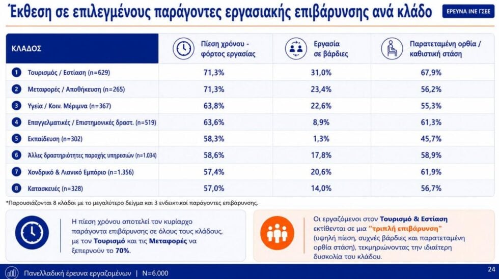 Έρευνα ΙΝΕ ΓΣΕΕ: Ένας στους τρεις εργαζομένους δεν πληρώνεται για τις υπερωρίες, μεγάλη η εργασιακή καταπόνηση