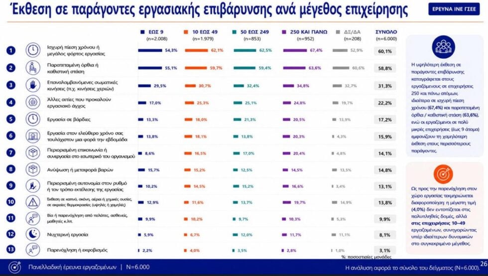 Έρευνα ΙΝΕ ΓΣΕΕ: Ένας στους τρεις εργαζομένους δεν πληρώνεται για τις υπερωρίες, μεγάλη η εργασιακή καταπόνηση