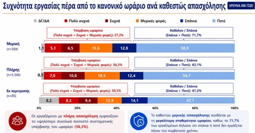 Έρευνα ΙΝΕ ΓΣΕΕ: Ένας στους τρεις εργαζομένους δεν πληρώνεται για τις υπερωρίες, μεγάλη η εργασιακή καταπόνηση