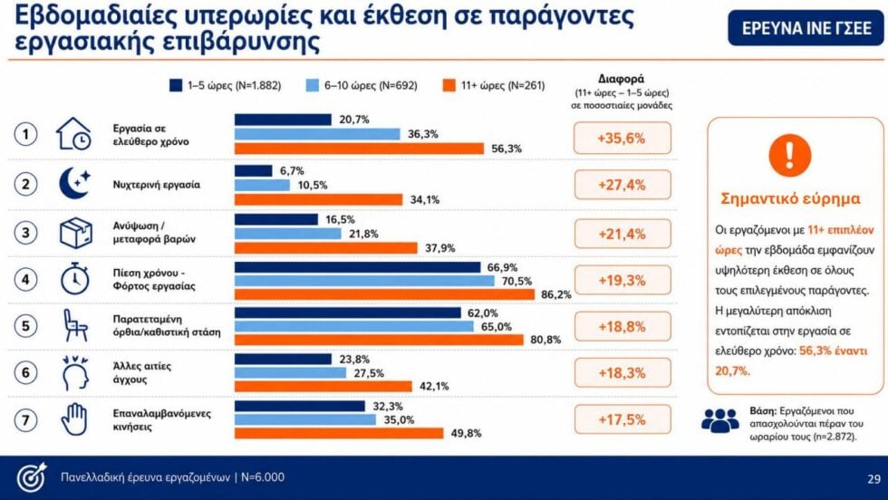Έρευνα ΙΝΕ ΓΣΕΕ: Ένας στους τρεις εργαζομένους δεν πληρώνεται για τις υπερωρίες, μεγάλη η εργασιακή καταπόνηση