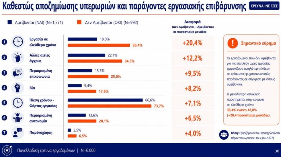 Έρευνα ΙΝΕ ΓΣΕΕ: Ένας στους τρεις εργαζομένους δεν πληρώνεται για τις υπερωρίες, μεγάλη η εργασιακή καταπόνηση