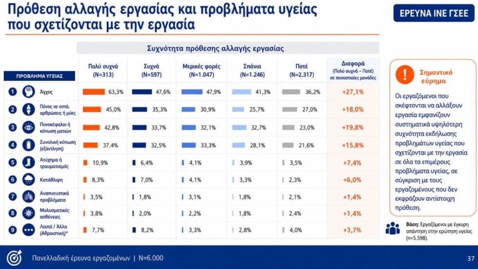 Έρευνα ΙΝΕ ΓΣΕΕ: Ένας στους τρεις εργαζομένους δεν πληρώνεται για τις υπερωρίες, μεγάλη η εργασιακή καταπόνηση