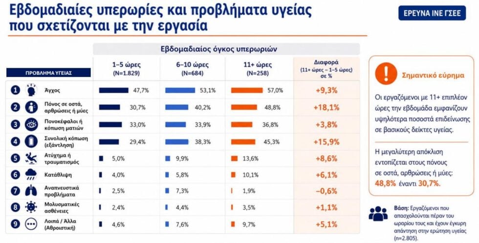 Έρευνα ΙΝΕ ΓΣΕΕ: Ένας στους τρεις εργαζομένους δεν πληρώνεται για τις υπερωρίες, μεγάλη η εργασιακή καταπόνηση