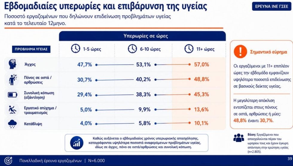 Έρευνα ΙΝΕ ΓΣΕΕ: Ένας στους τρεις εργαζομένους δεν πληρώνεται για τις υπερωρίες, μεγάλη η εργασιακή καταπόνηση
