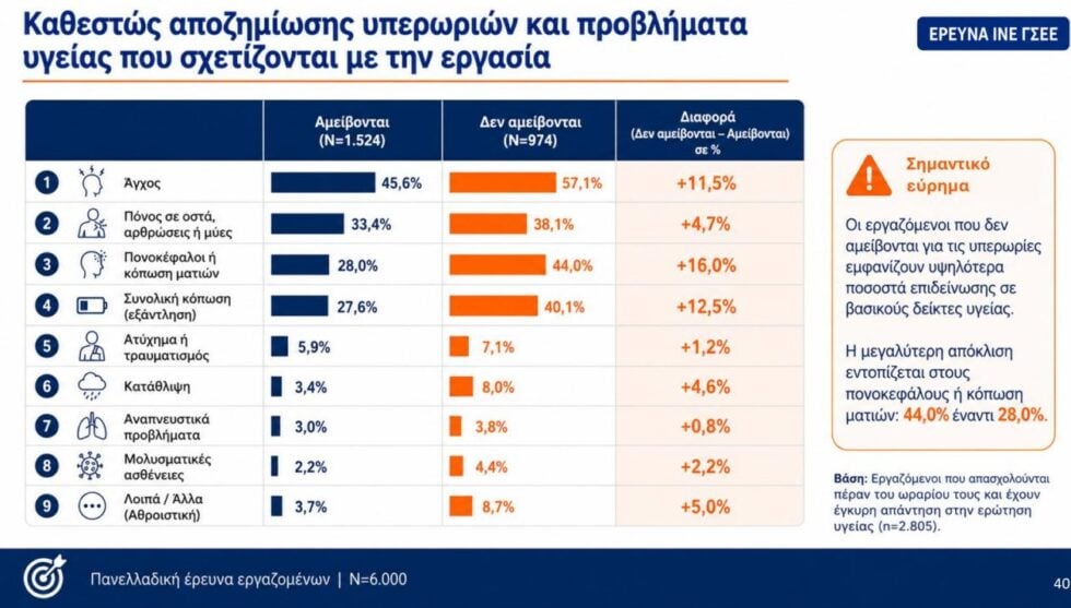 Έρευνα ΙΝΕ ΓΣΕΕ: Ένας στους τρεις εργαζομένους δεν πληρώνεται για τις υπερωρίες, μεγάλη η εργασιακή καταπόνηση