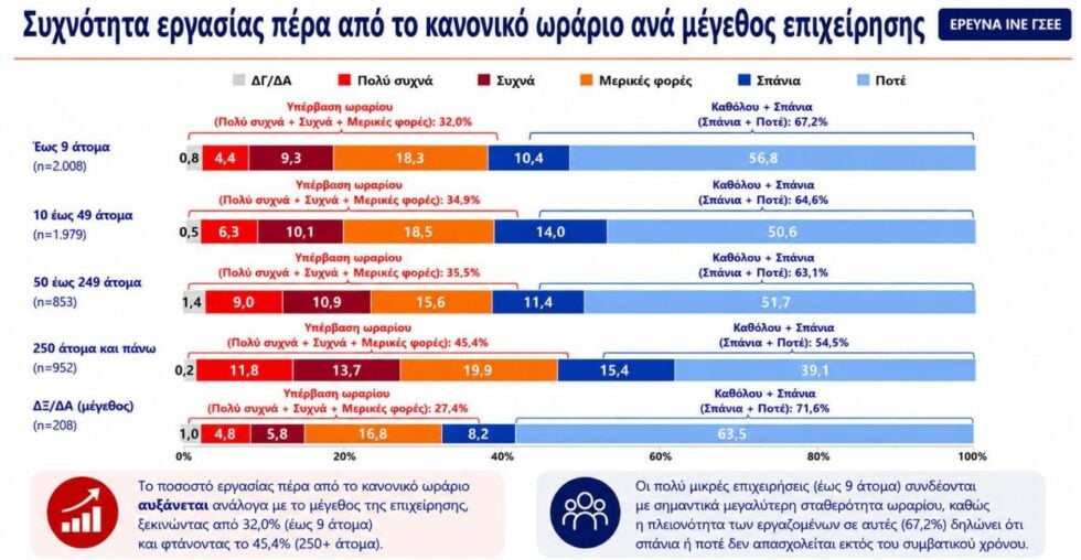 Έρευνα ΙΝΕ ΓΣΕΕ: Ένας στους τρεις εργαζομένους δεν πληρώνεται για τις υπερωρίες, μεγάλη η εργασιακή καταπόνηση