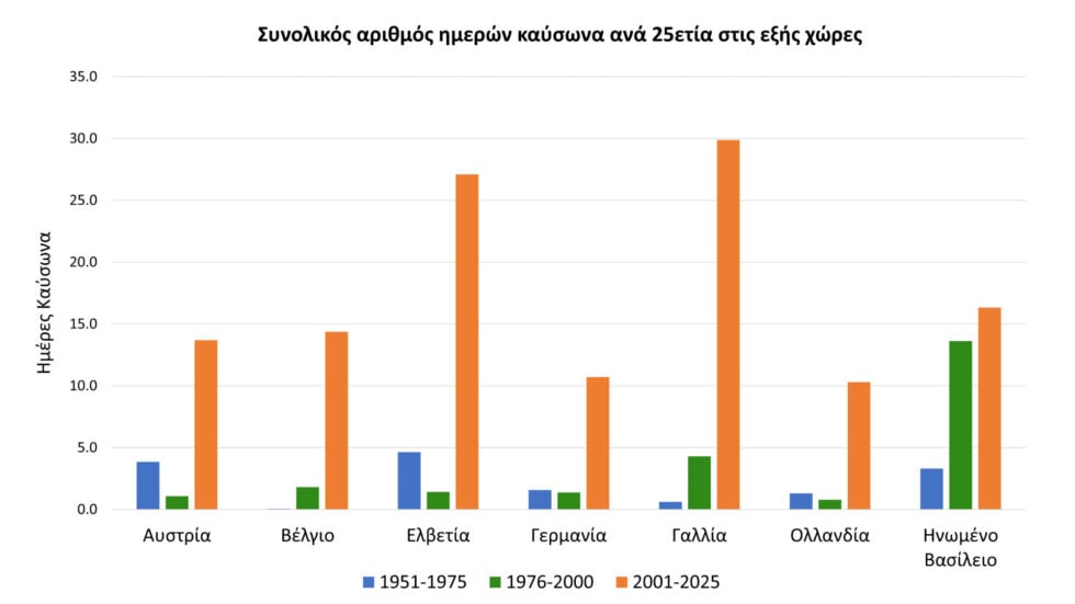 Καύσωνας: Πώς η κλιματική κρίση αλλάζει το καλοκαίρι στην Ελλάδα – Τι αποκαλύπτουν τα δεδομένα από τα ιστορικά ρεκόρ του Ιουνίου 