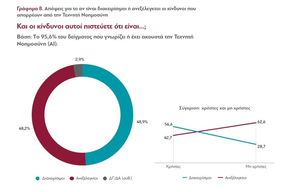 Έρευνα ΔιαΝΕΟσις: Ένας στους δύο θεωρεί τους κινδύνους της τεχνητής νοημοσύνης ανεξέλεγκτους