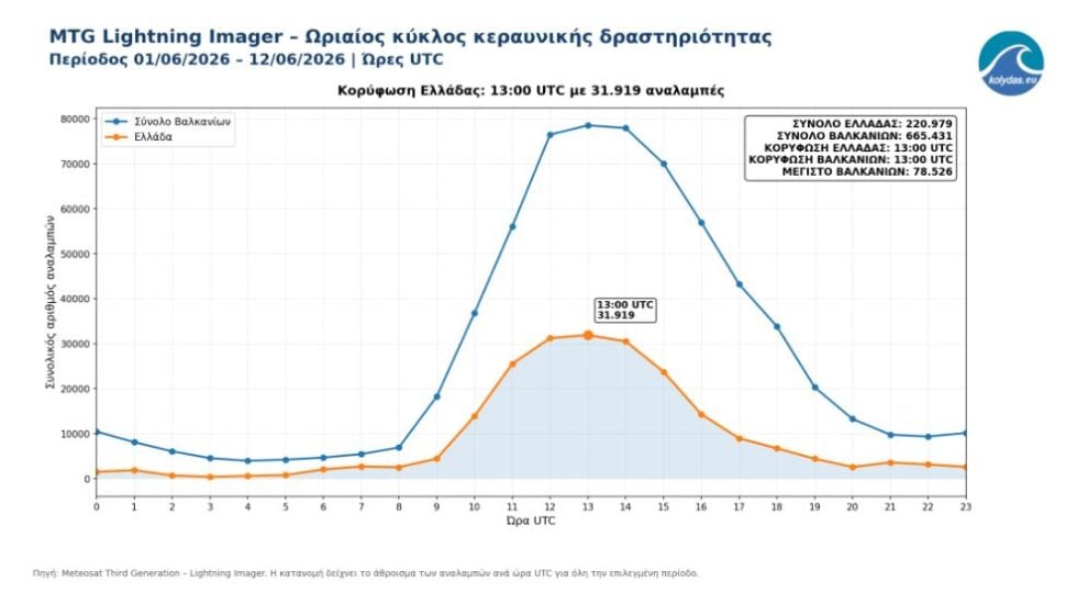 Κολυδάς: «Ηλεκτρικός» Ιούνιος με πάνω από 220.000 κεραυνούς στην Ελλάδα σε 12 ημέρες – Τα δορυφορικά δεδομένα
