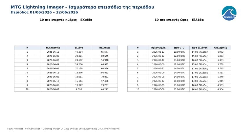 Κολυδάς: «Ηλεκτρικός» Ιούνιος με πάνω από 220.000 κεραυνούς στην Ελλάδα σε 12 ημέρες – Τα δορυφορικά δεδομένα