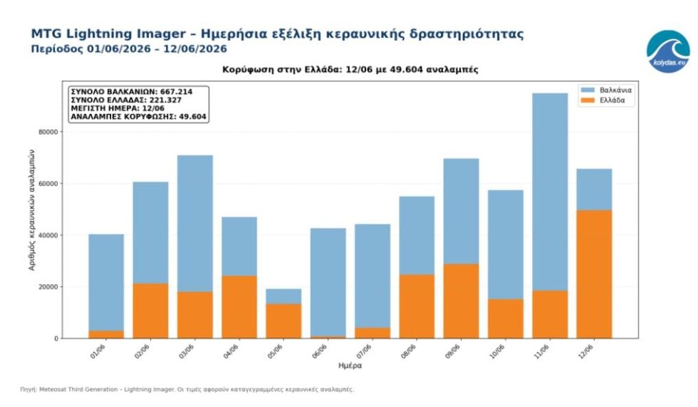Κολυδάς: «Ηλεκτρικός» Ιούνιος με πάνω από 220.000 κεραυνούς στην Ελλάδα σε 12 ημέρες – Τα δορυφορικά δεδομένα