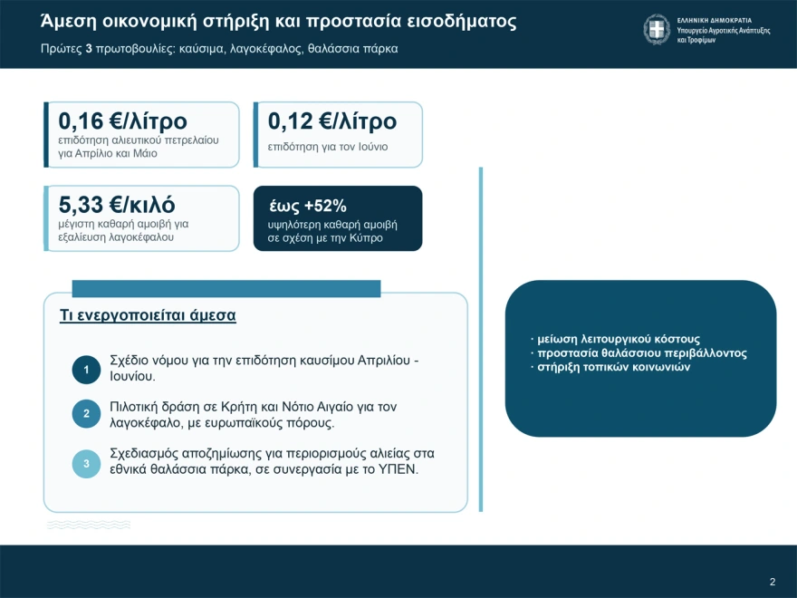 «Επικηρύχθηκε» ο λαγοκέφαλος: Στα 5,33 ευρώ το κιλό η αμοιβή για την αλίευσή του – Μέτρα για τους ψαράδες