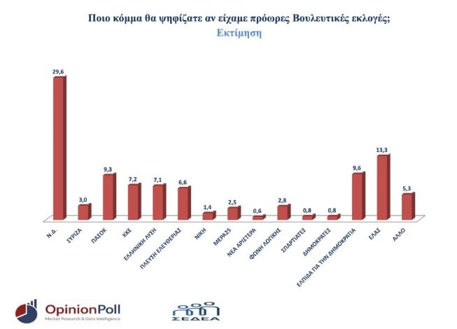 Δημοσκόπηση Opinion Poll για Θεσσαλονίκη: Πρώτη η ΝΔ, 2η η Ε