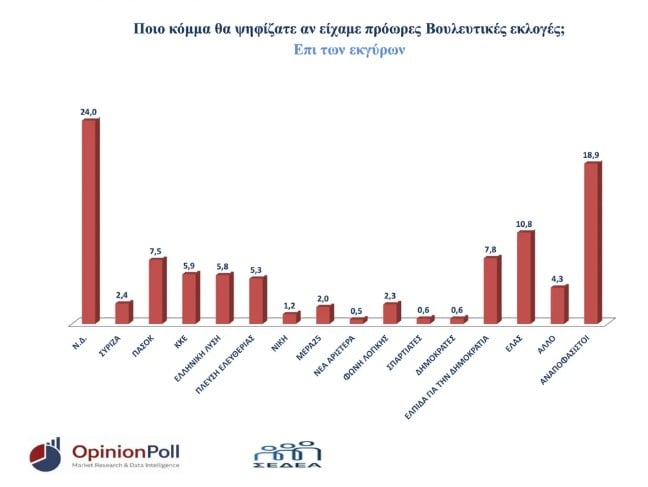 Δημοσκόπηση Opinion Poll για Θεσσαλονίκη: Πρώτη η ΝΔ, 2η η ΕΛΑΣ, «ισοπαλία» ΠΑΣΟΚ – Καρυστιανού στην 3η θέση