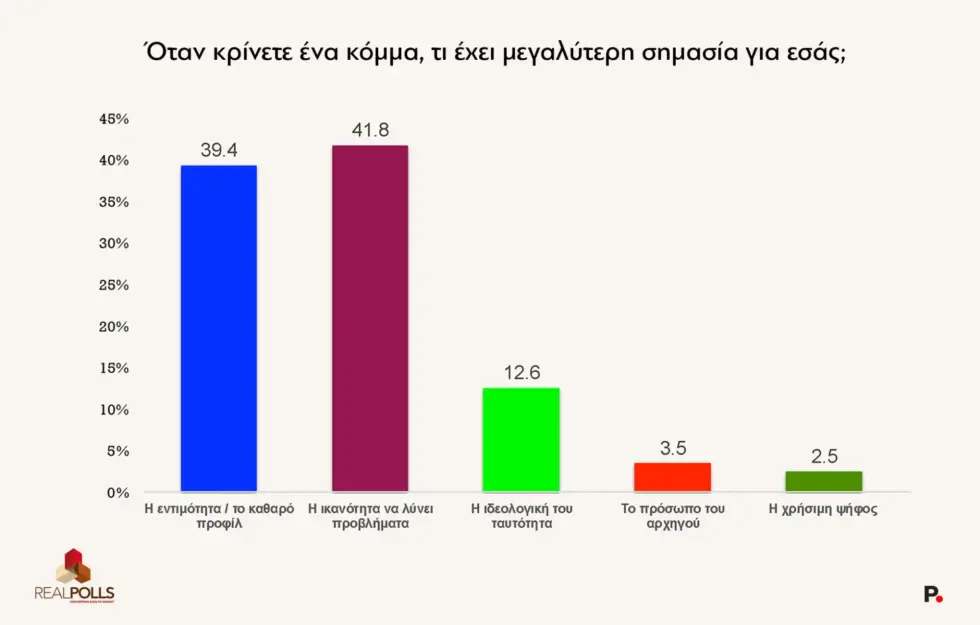 Δημοσκόπηση RealPolls: Πτώση δύο μονάδων για τη Ν.Δ. στο 25,8% – Δίπολο με την ΕΛΑΣ στο 21,4%