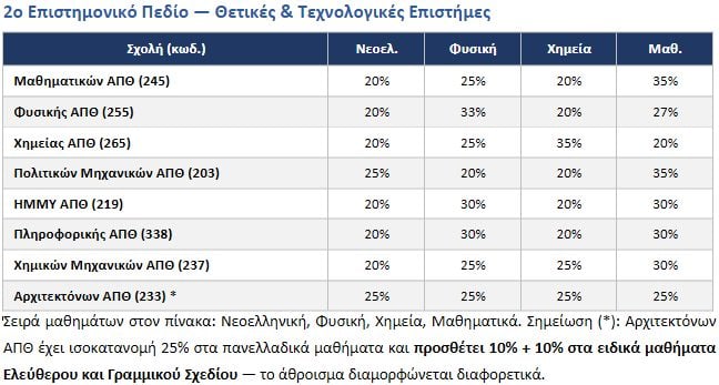 Πανελλήνιες 2026: Οι πρώτες εκτιμήσεις για τις βάσεις – Γιατί δεν αρκεί να ξέρεις «πού γράψανε καλά»
