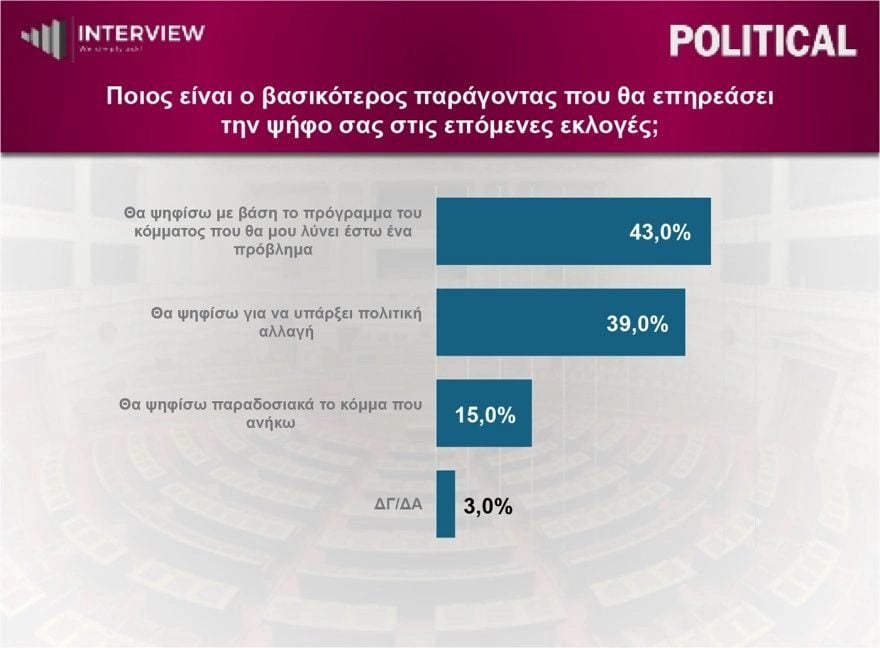 Δημοσκόπηση Interview: Στο 31,2% η ΝΔ, εδραιώνεται στη δεύτερη θέση η ΕΛΑΣ, τρίτο το ΠΑΣΟΚ – Βουλή 8 κομμάτων