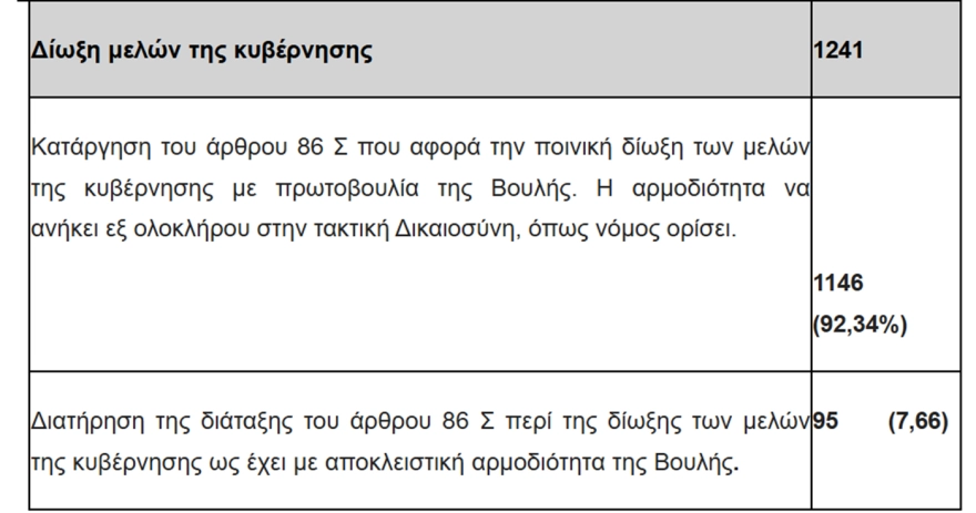 Συνταγματική Αναθεώρηση: «Ναι» στην κατάργηση του άρθρου 86 από τα μέλη της Ενωσης Δικαστών και Εισαγγελέων