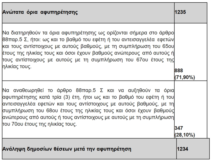 Συνταγματική Αναθεώρηση: «Ναι» στην κατάργηση του άρθρου 86 από τα μέλη της Ενωσης Δικαστών και Εισαγγελέων