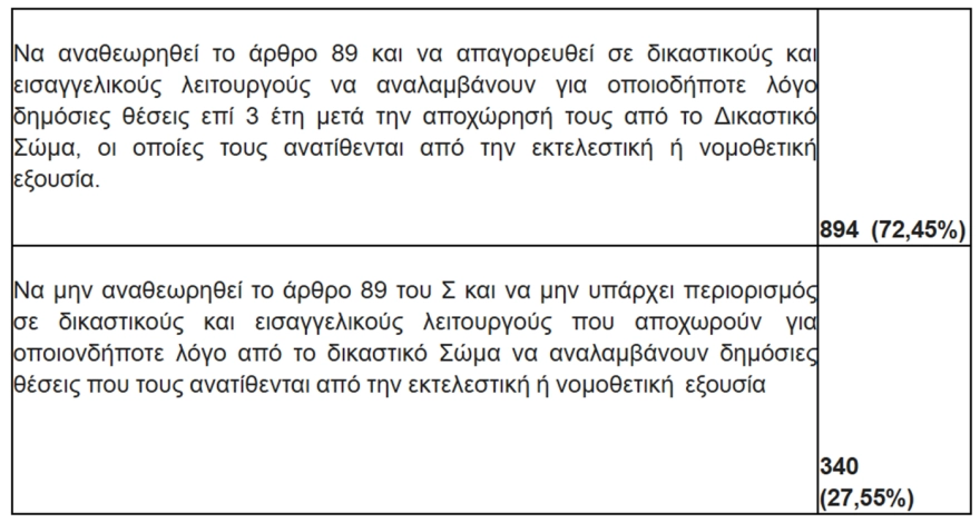 Συνταγματική Αναθεώρηση: «Ναι» στην κατάργηση του άρθρου 86 από τα μέλη της Ενωσης Δικαστών και Εισαγγελέων