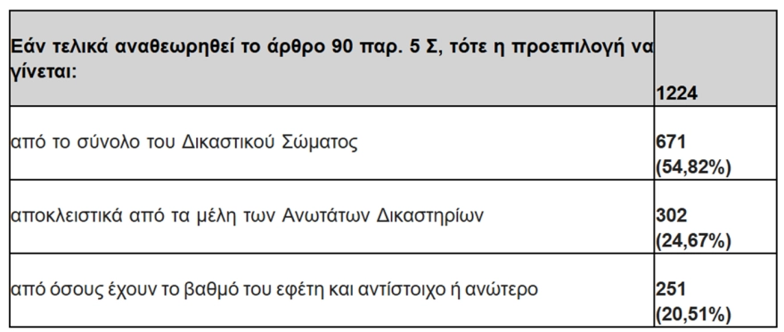 Συνταγματική Αναθεώρηση: «Ναι» στην κατάργηση του άρθρου 86 από τα μέλη της Ενωσης Δικαστών και Εισαγγελέων