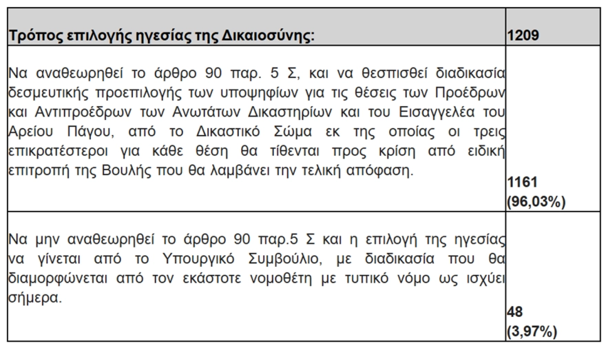 Συνταγματική Αναθεώρηση: «Ναι» στην κατάργηση του άρθρου 86 από τα μέλη της Ενωσης Δικαστών και Εισαγγελέων