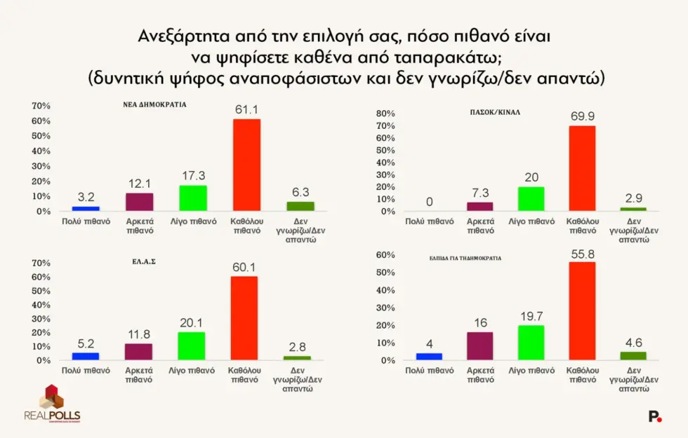 Δημοσκόπηση RealPolls: Πτώση δύο μονάδων για τη Ν.Δ. στο 25,8% – Δίπολο με την ΕΛΑΣ στο 21,4%