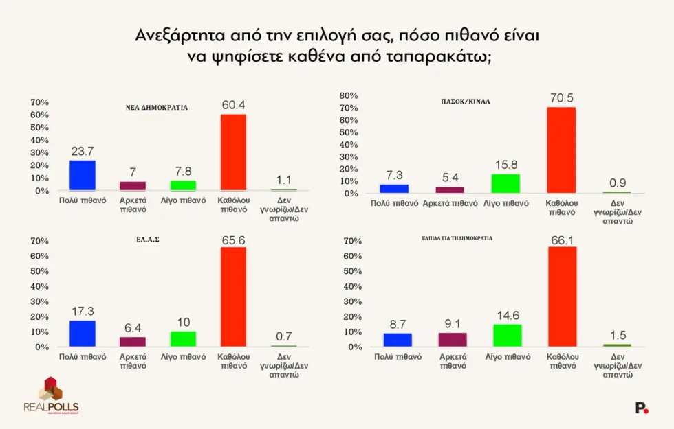 Δημοσκόπηση RealPolls: Πτώση δύο μονάδων για τη Ν.Δ. στο 25,8% – Δίπολο με την ΕΛΑΣ στο 21,4%