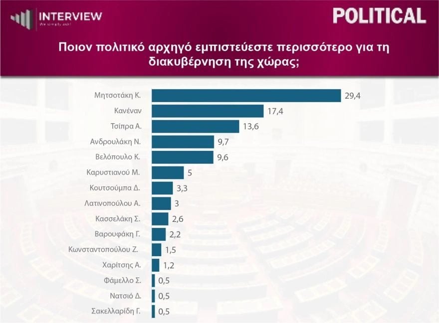Δημοσκόπηση Interview: Στο 31,2% η ΝΔ, εδραιώνεται στη δεύτερη θέση η ΕΛΑΣ, τρίτο το ΠΑΣΟΚ – Βουλή 8 κομμάτων