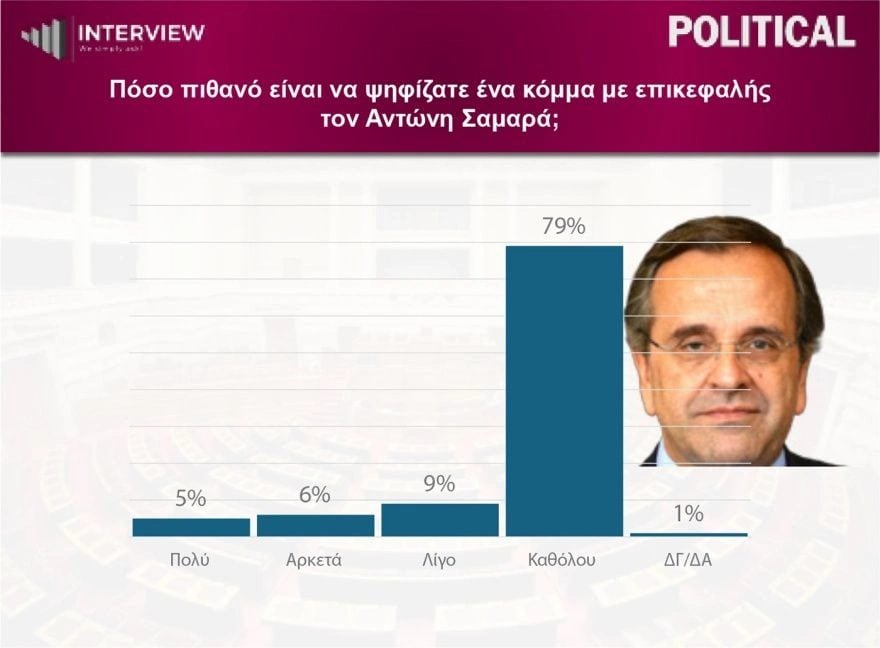 Δημοσκόπηση Interview: Στο 31,2% η ΝΔ, εδραιώνεται στη δεύτερη θέση η ΕΛΑΣ, τρίτο το ΠΑΣΟΚ – Βουλή 8 κομμάτων