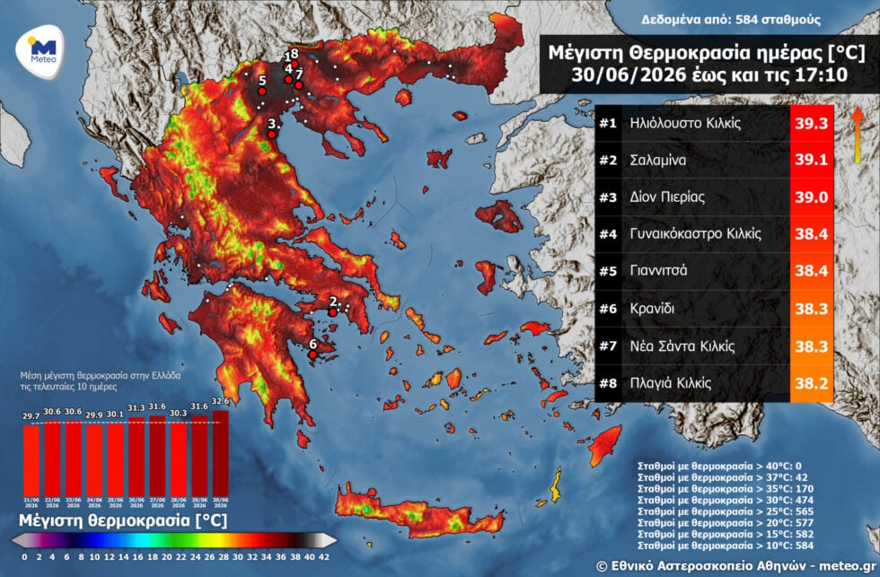 Ξεπέρασε τους 39 βαθμούς σήμερα η θερμοκρασία – Στο Κιλκίς η υψηλότερη τιμή
