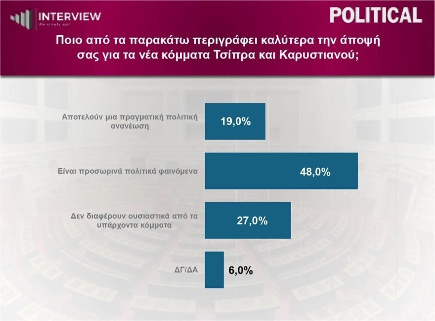 Δημοσκόπηση Interview: Στο 31,2% η ΝΔ, εδραιώνεται στη δεύτερη θέση η ΕΛΑΣ, τρίτο το ΠΑΣΟΚ – Βουλή 8 κομμάτων