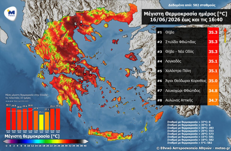 Καιρός: Η θερμοκρασία ανεβαίνει σε όλη τη χώρα – Οι πέντε πόλεις που «έγραψαν« 35αρια