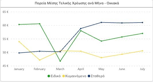 Τι αλλάζει στα τιμολόγια ρεύματος: Φθηνότερα τα κίτρινα, ακριβότερα τα μπλε, σταθερά τα πράσινα