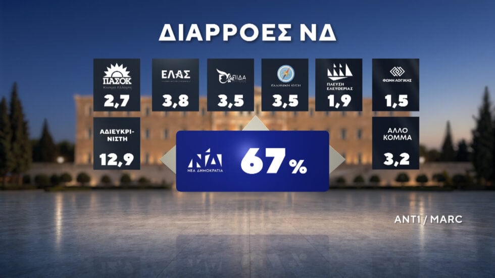 Δημοσκόπηση Marc: ΕΛΑΣ και Ελπίδα για τη Δημοκρατία οι βασικές επιλογές όσων δεν ψήφισαν στις τελευταίες εκλογές