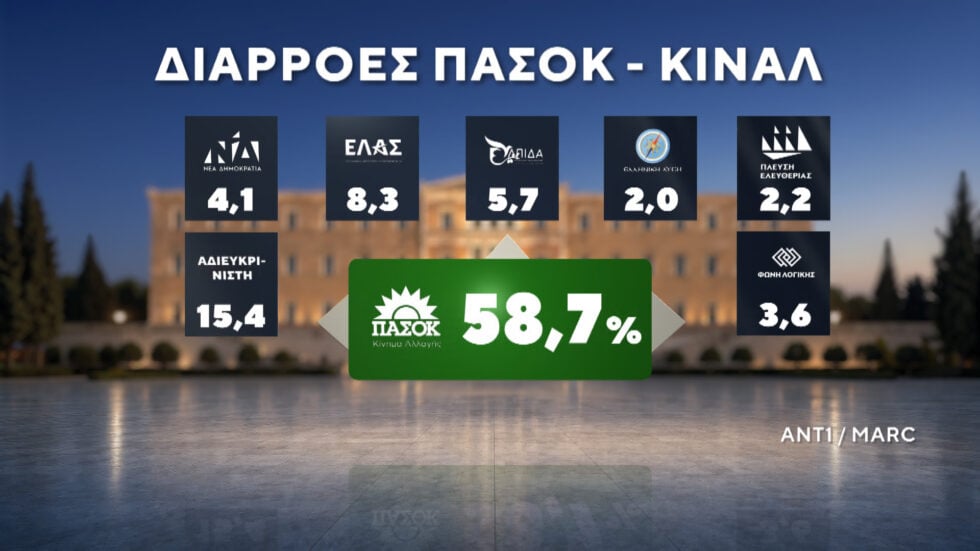 Δημοσκόπηση Marc: ΕΛΑΣ και Ελπίδα για τη Δημοκρατία οι βασικές επιλογές όσων δεν ψήφισαν στις τελευταίες εκλογές