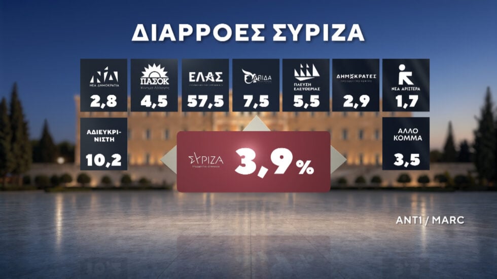 Δημοσκόπηση Marc: ΕΛΑΣ και Ελπίδα για τη Δημοκρατία οι βασικές επιλογές όσων δεν ψήφισαν στις τελευταίες εκλογές