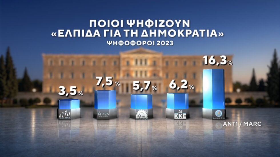 Δημοσκόπηση Marc: ΕΛΑΣ και Ελπίδα για τη Δημοκρατία οι βασικές επιλογές όσων δεν ψήφισαν στις τελευταίες εκλογές