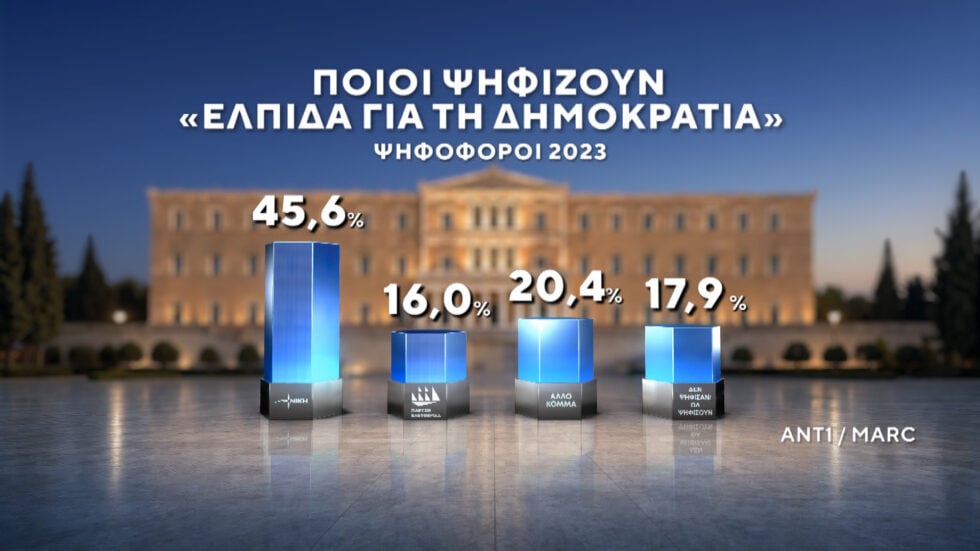 Δημοσκόπηση Marc: ΕΛΑΣ και Ελπίδα για τη Δημοκρατία οι βασικές επιλογές όσων δεν ψήφισαν στις τελευταίες εκλογές