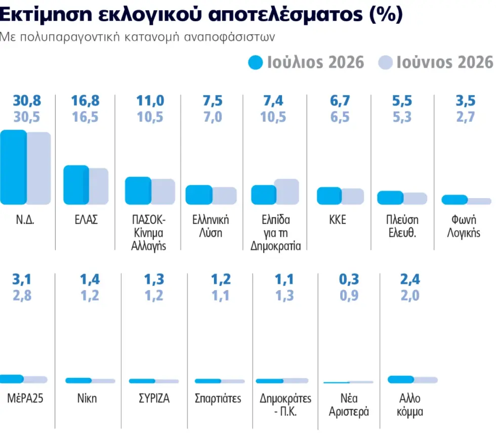 Δημοσκόπηση Marc αναλυτικά: Αντικυβερνητική δυσαρέσκεια σε μεσήλικες και νέους – Μακρινό το ενδεχόμενο αυτοδυναμίας