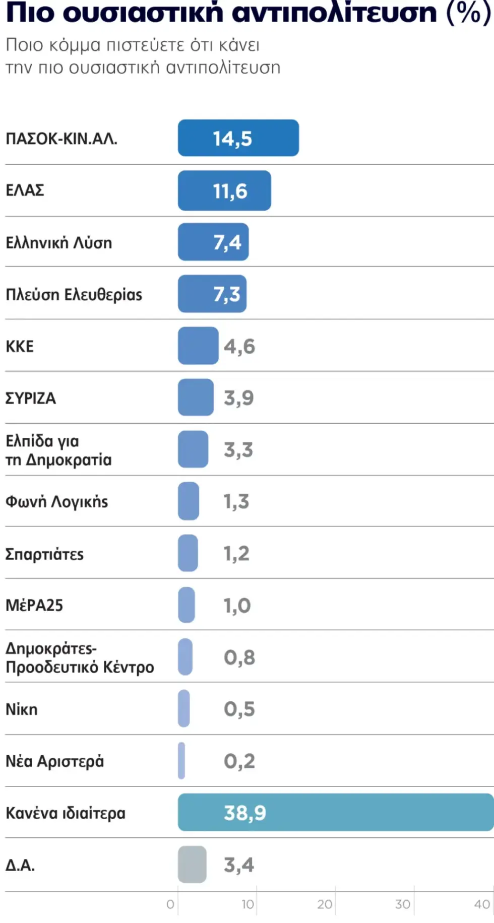 Δημοσκόπηση Marc αναλυτικά: Αντικυβερνητική δυσαρέσκεια σε μεσήλικες και νέους – Μακρινό το ενδεχόμενο αυτοδυναμίας