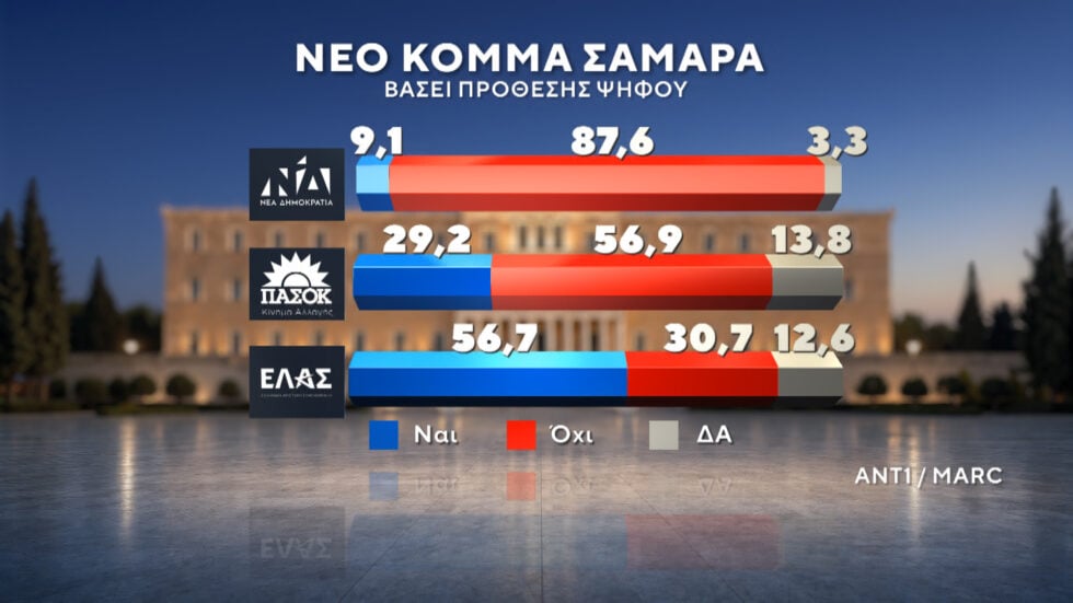 Δημοσκόπηση Marc: ΕΛΑΣ και Ελπίδα για τη Δημοκρατία οι βασικές επιλογές όσων δεν ψήφισαν στις τελευταίες εκλογές