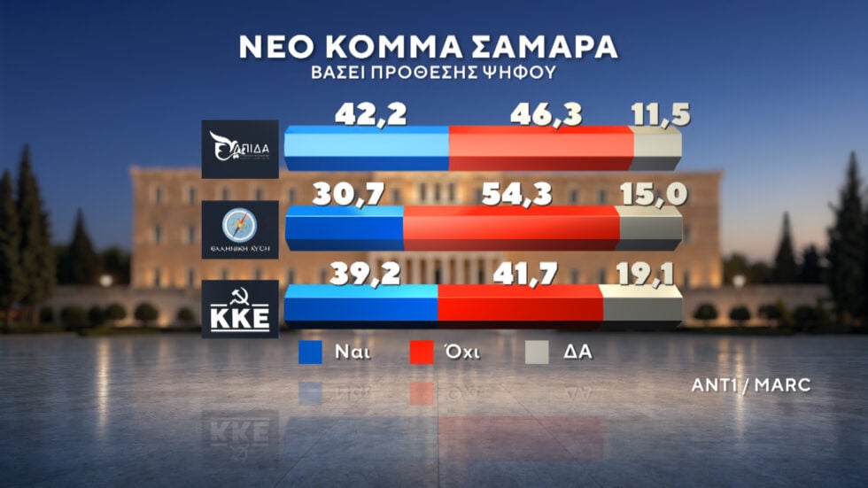 Δημοσκόπηση Marc: ΕΛΑΣ και Ελπίδα για τη Δημοκρατία οι βασικές επιλογές όσων δεν ψήφισαν στις τελευταίες εκλογές