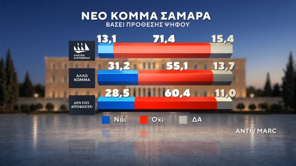 Δημοσκόπηση Marc: ΕΛΑΣ και Ελπίδα για τη Δημοκρατία οι βασικές επιλογές όσων δεν ψήφισαν στις τελευταίες εκλογές